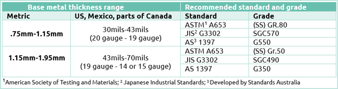 Recommended steel grades for common steel thicknesses
