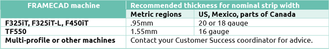 Recommended thicknesses for nominal strip width for F-series and TF550 roll-formers